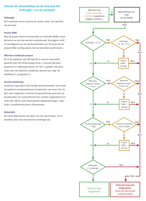 Beoordeling van de trap als werkplek Beoordeling van de trap als werkplek