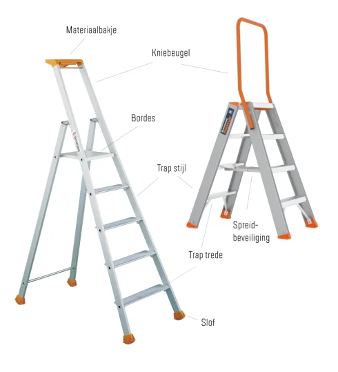 Onderdelen van een trap Onderdelen van een trap