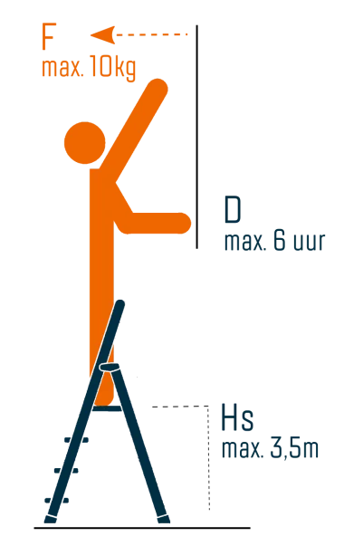 Maximale waarden voor gebruik van trap als werkplek Maximale waarden voor gebruik van trap als werkplek