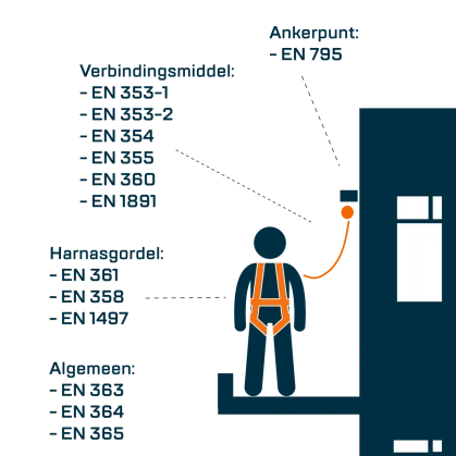 Persoonlijke valbeveiliging productnormen Persoonlijke valbeveiliging productnormen